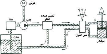 مجموعه روابط و فرمول های درس هیدرولیک و پنوماتیک ر