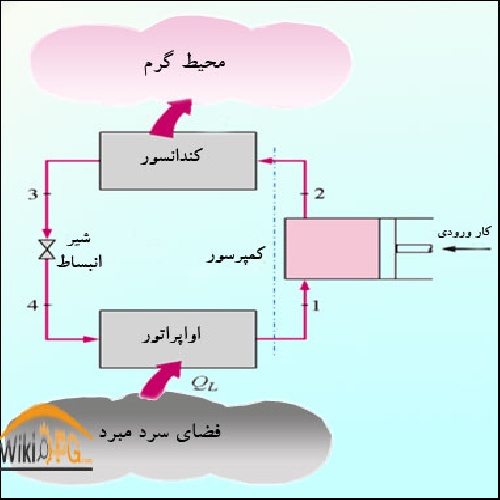 گزارش کار آزمایشگاه ترمودینامیک ( آزمایش تبرید ترا